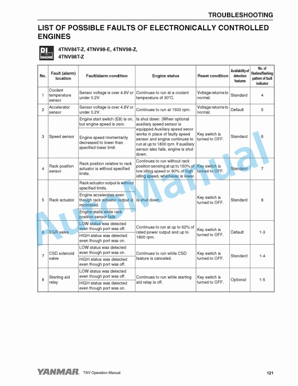 Yanmar 2TNV70 to 4TNV106T Industrial Engine Operation Manual 0ATNV-G00101-5